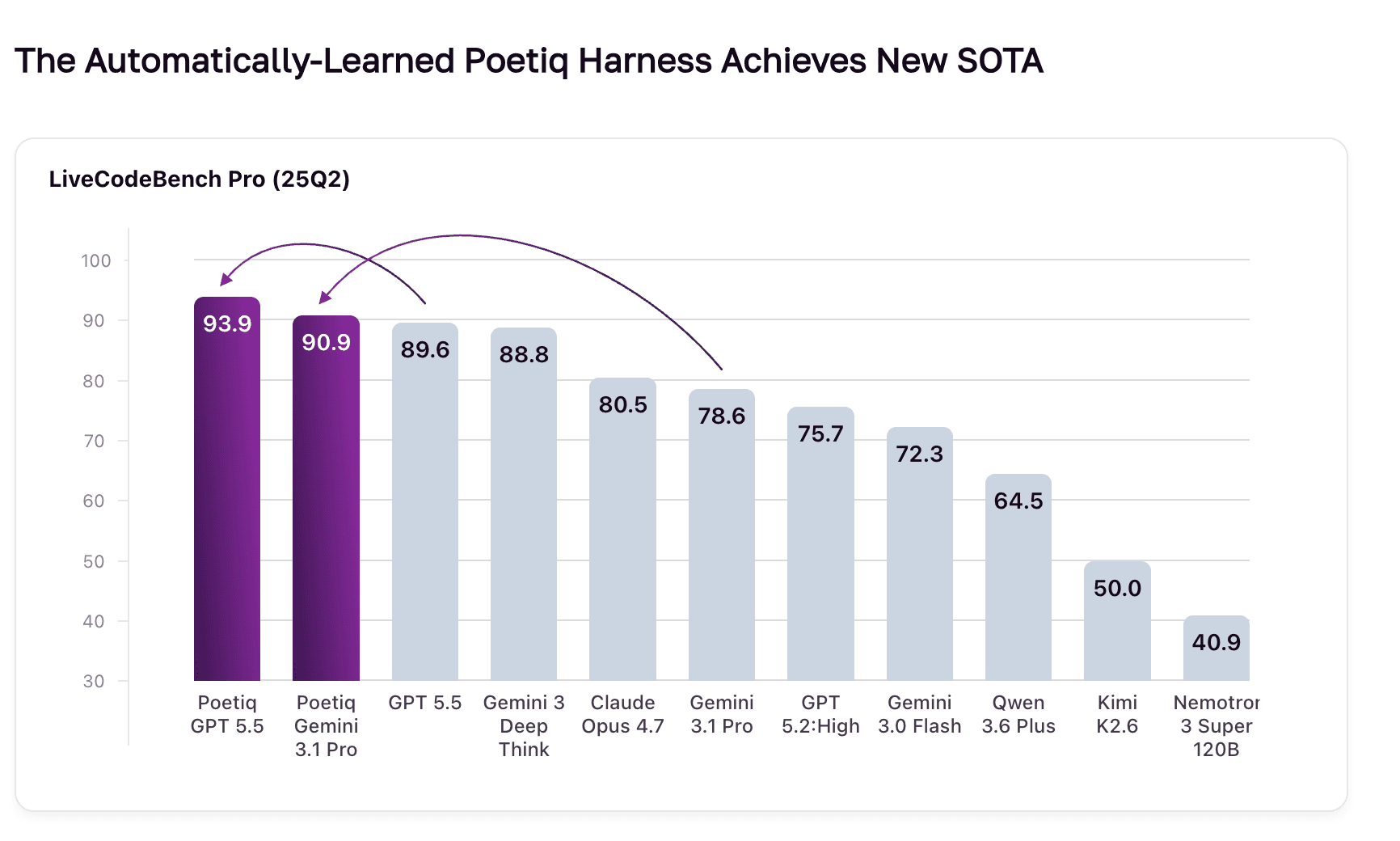 Investing in Poetiq, an alternative scaling law for intelligence